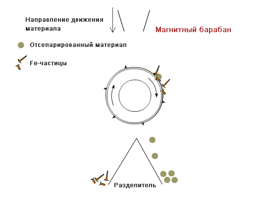 Принцип функционирования магнитного барабана